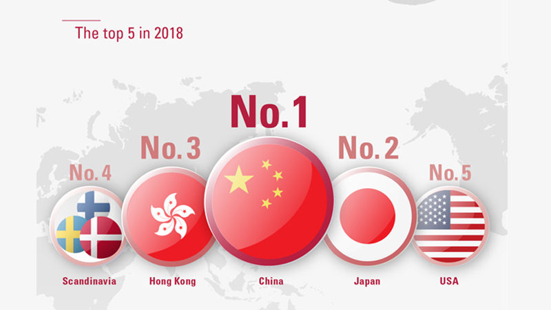 Top 5 of the most attractive export markets
